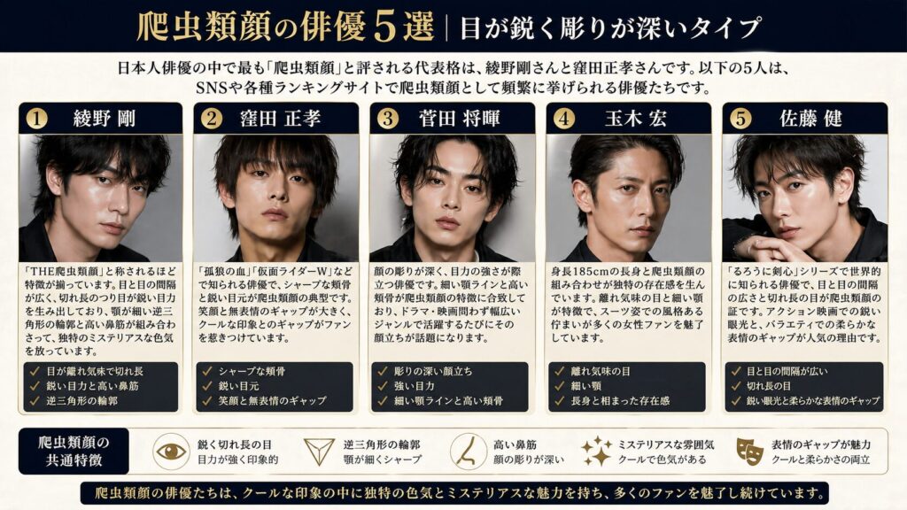 爬虫類顔の俳優5選|目が鋭く彫りが深いタイプ